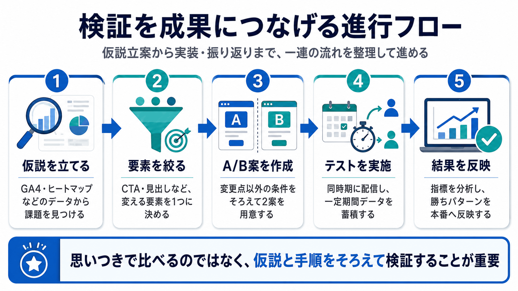SaaSコンテンツA/Bテストの進め方5ステップ（仮説→要素を絞る→A/B案作成→テスト実施→結果反映）の図解