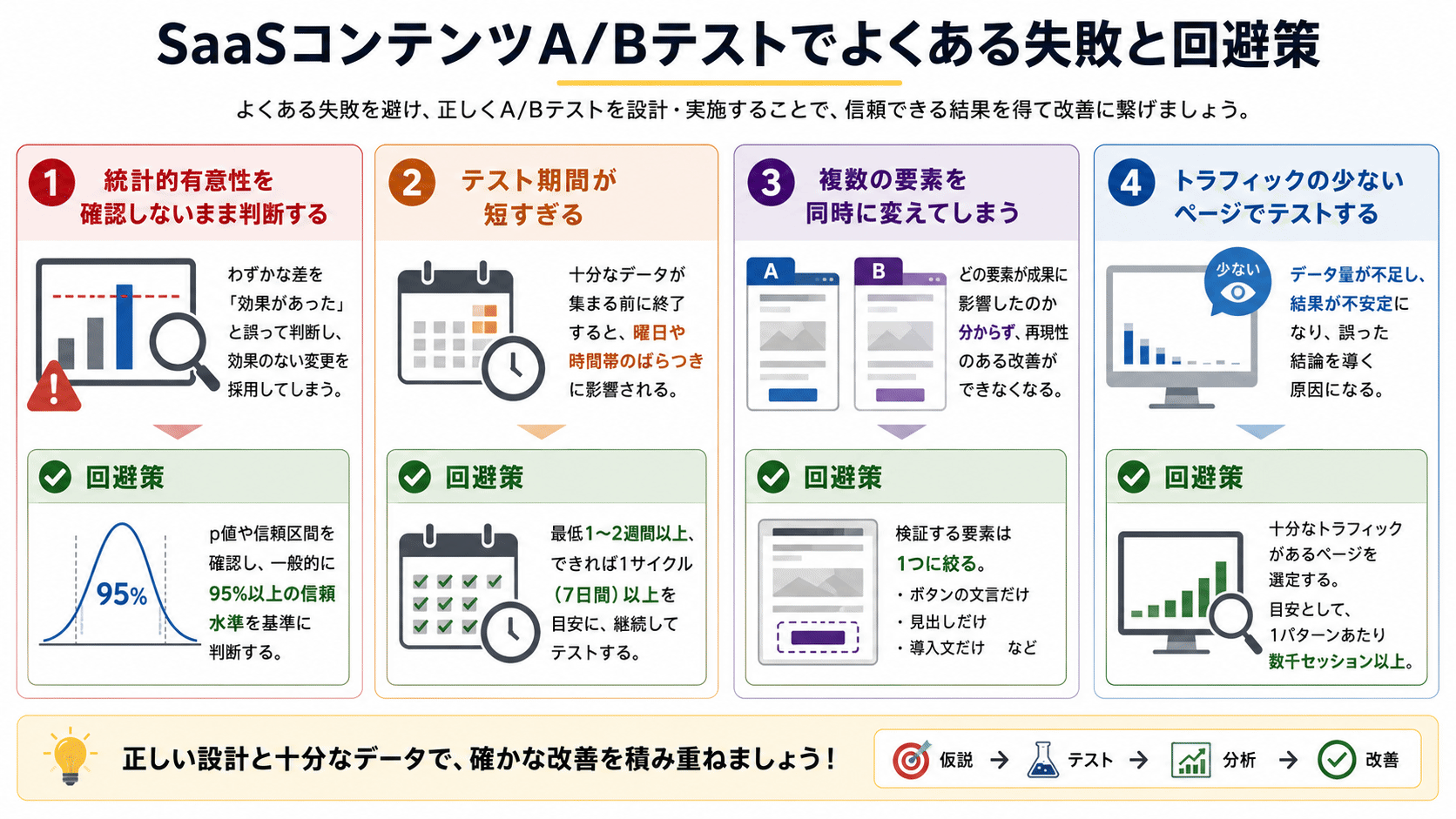 SaaSコンテンツA/Bテストでよくある4つの失敗（有意性未確認・期間不足・複数要素同時変更・低トラフィック）と回避策の図解