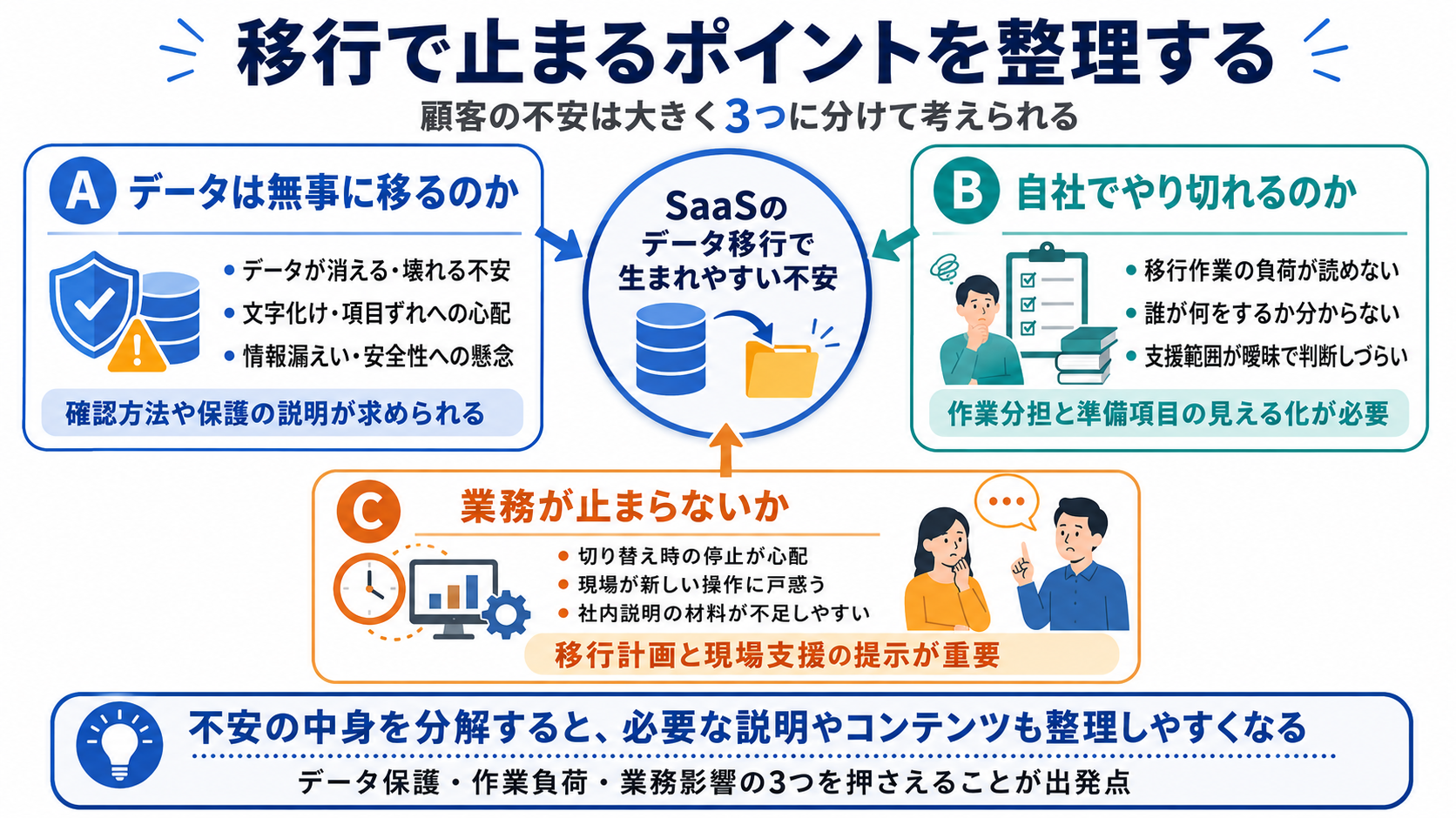 データ移行で顧客が抱く3つの不安