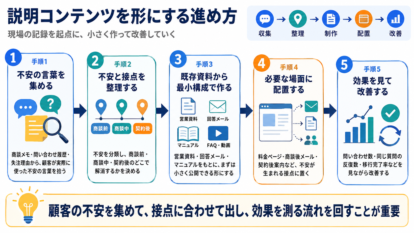 説明コンテンツを形にする5つの手順