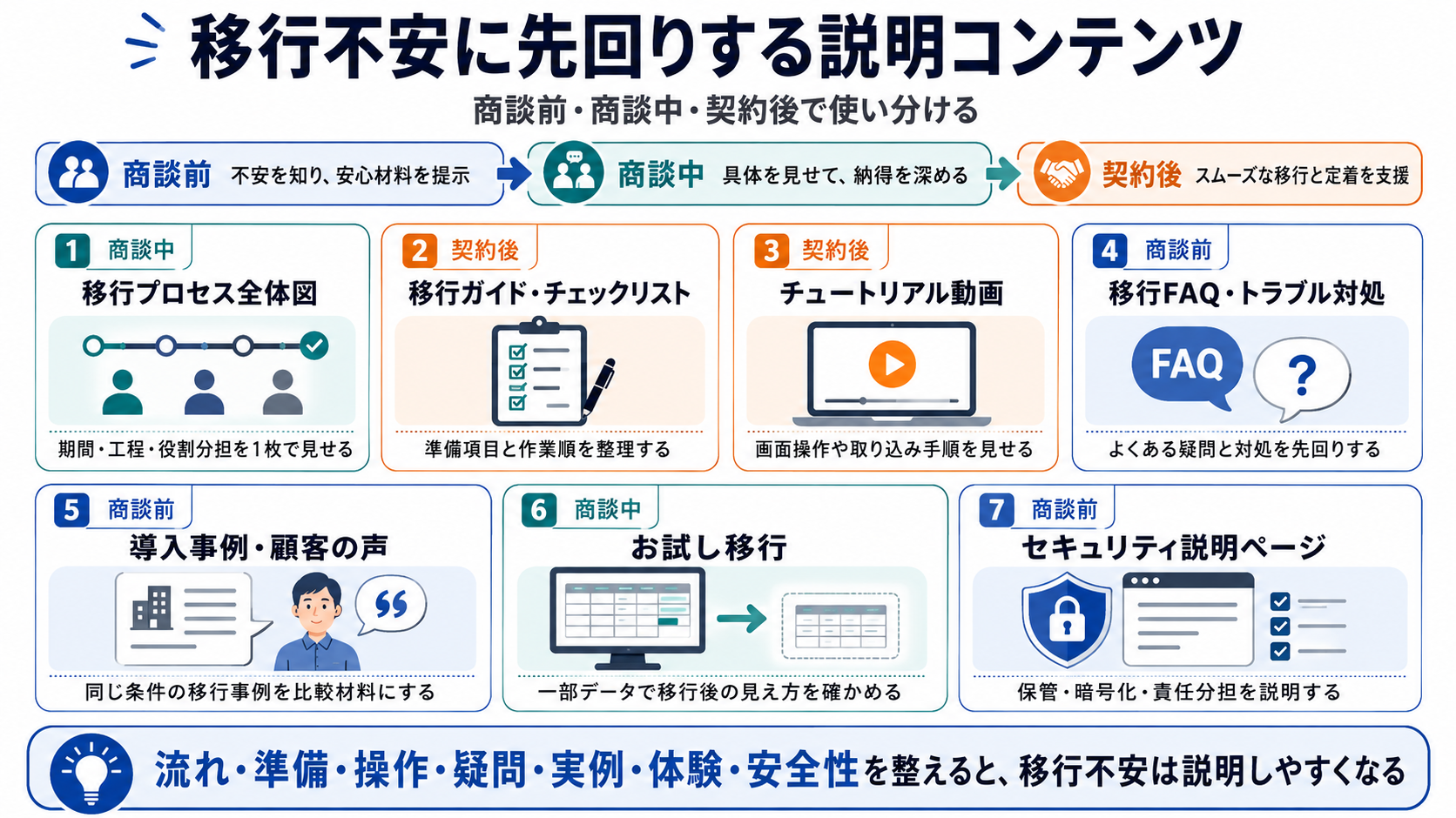 移行不安に先回りする7つの説明コンテンツ