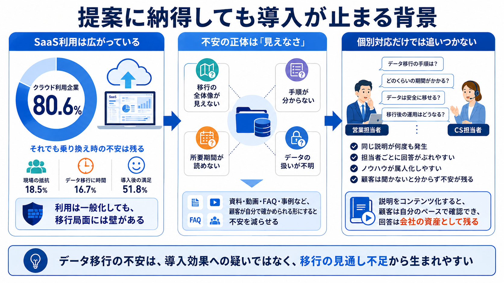 提案に納得しても導入が止まる背景
