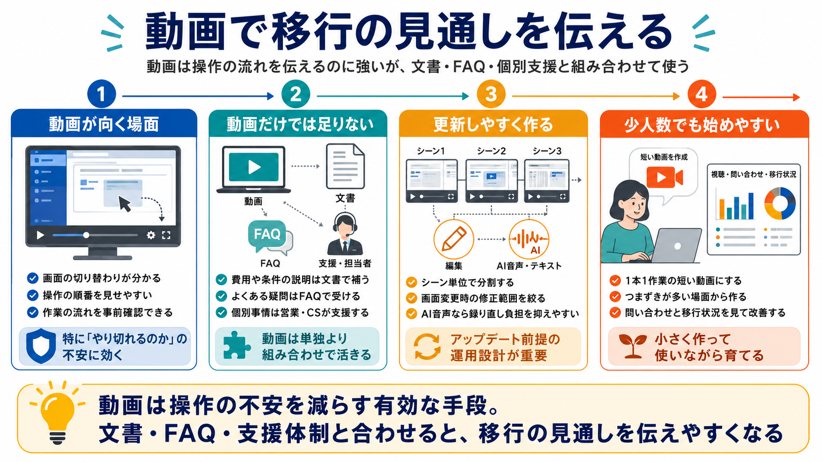 動画で移行の見通しを伝える