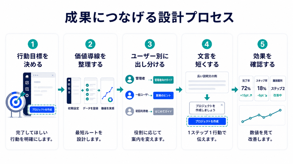 プロダクトツアーを設計する手順