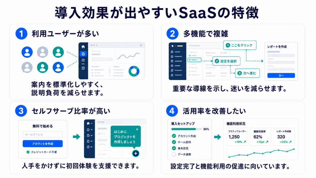 SaaSでプロダクトツアーが向いているサービスの特徴