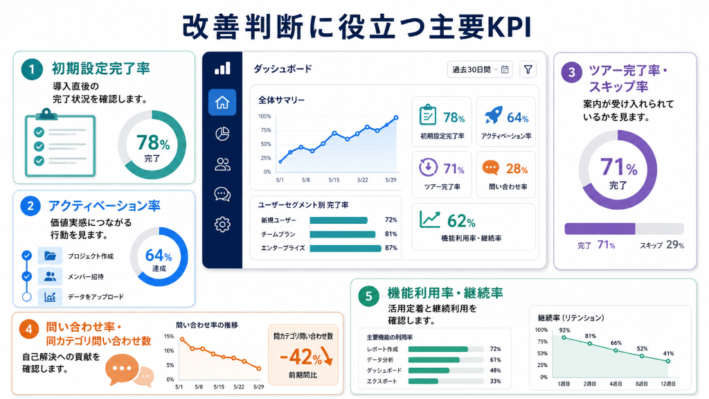 プロダクトツアーの効果を測るKPI