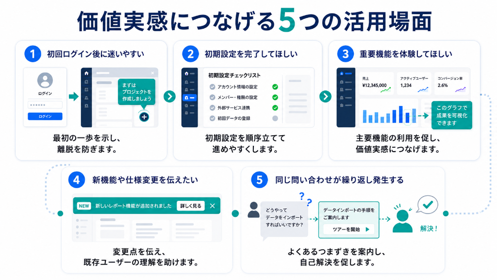 SaaSでプロダクトツアーが効果を発揮する場面