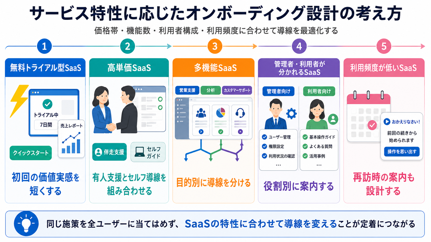SaaSタイプ別のセルフオンボーディング設計
