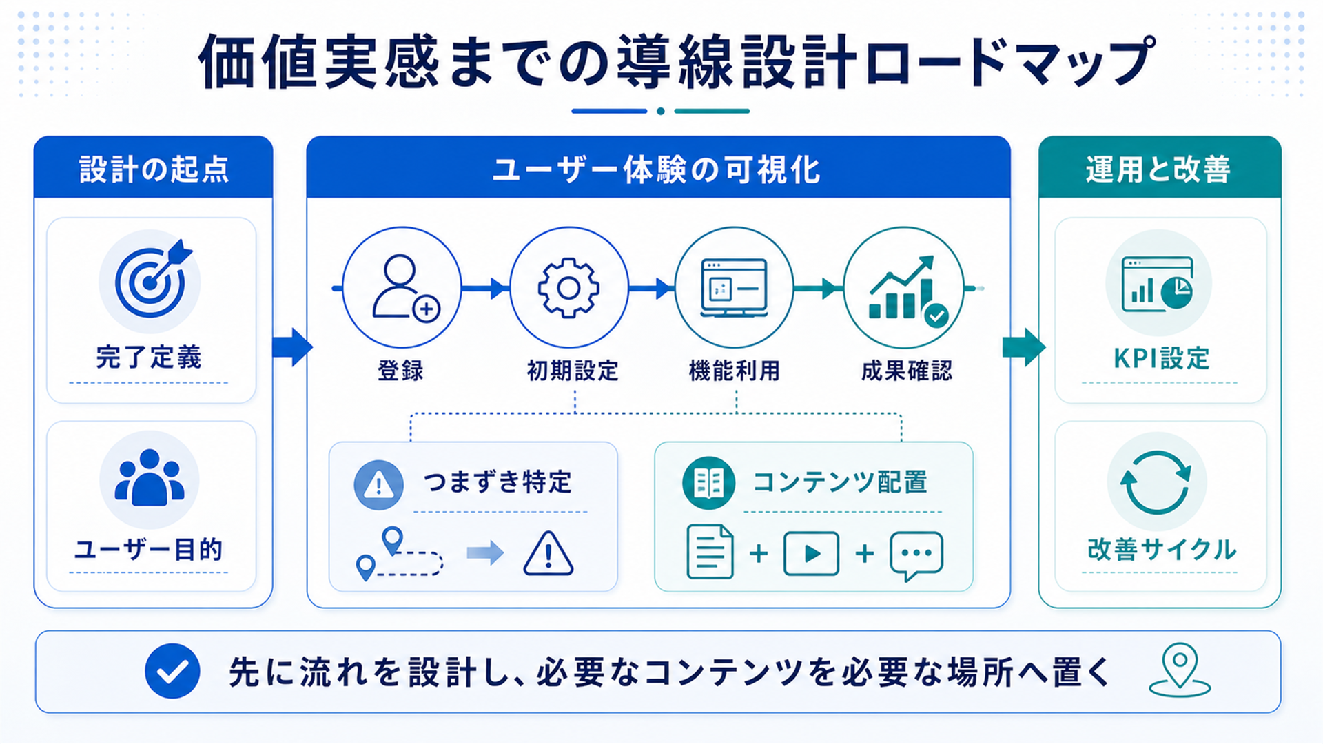 価値実感までの導線設計ロードマップ