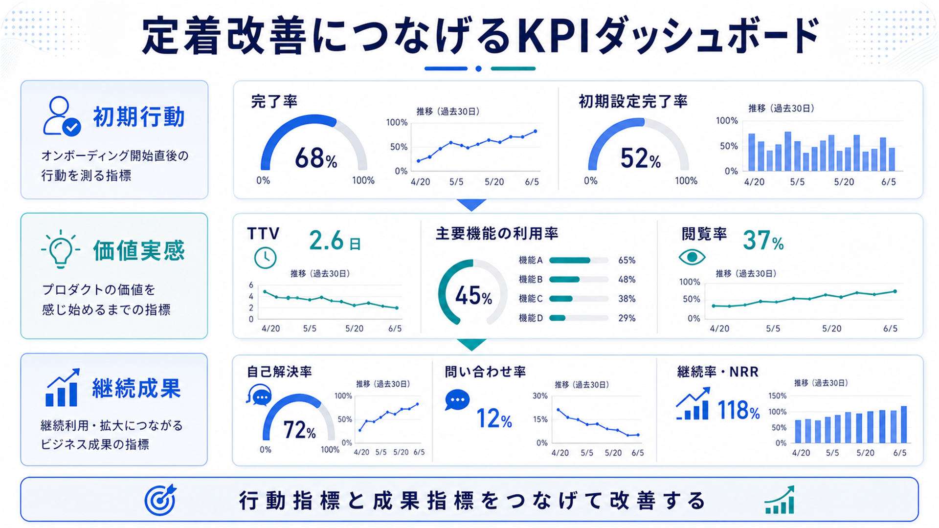 定着改善につなげるKPIダッシュボード