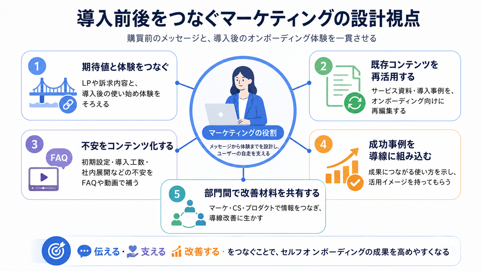 セルフオンボーディングに使える主な施策