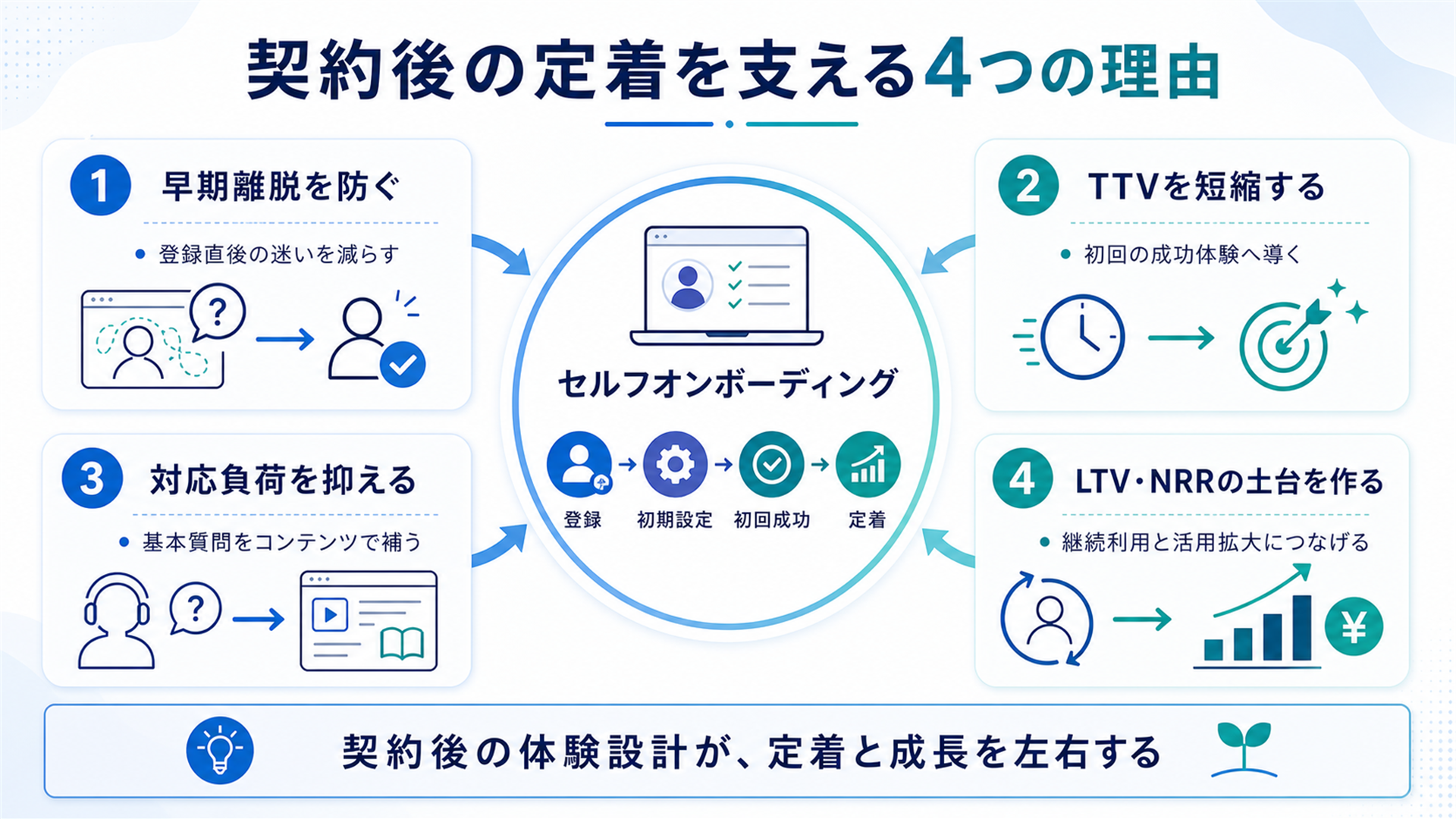SaaSでセルフオンボーディングが求められる理由
