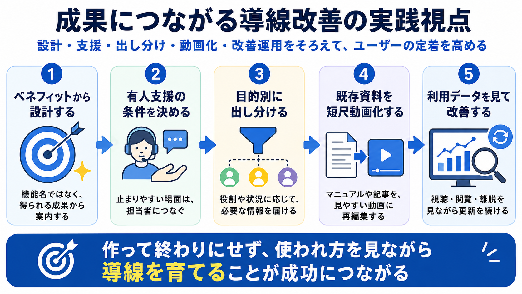 セルフオンボーディングを成功させるポイント